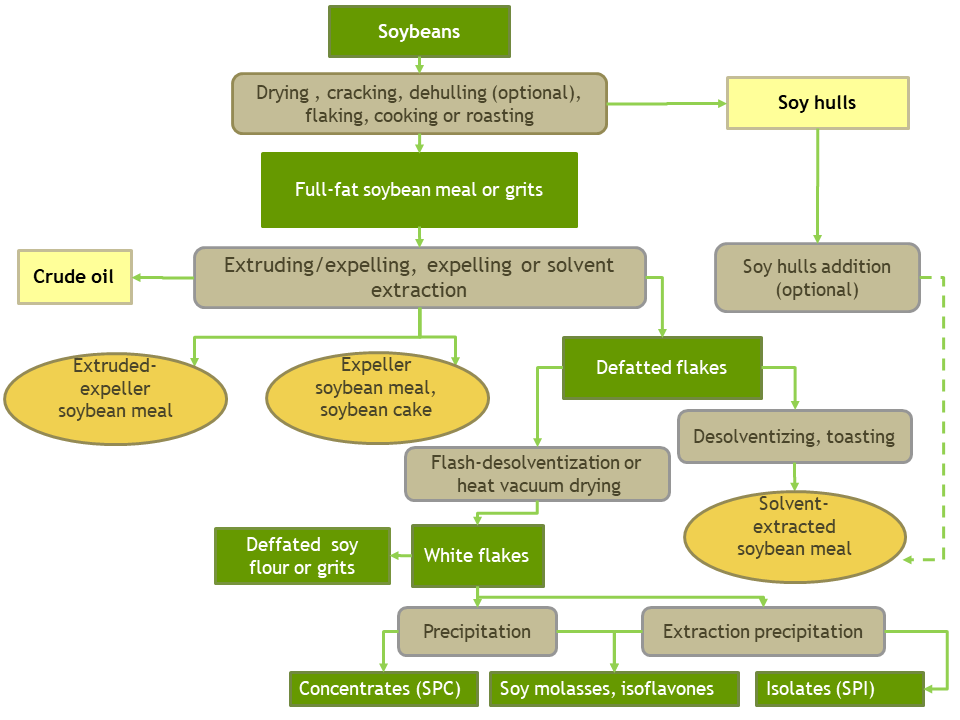 Soybean Meal | Feedipedia